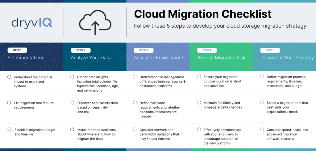 DryvIQ Cloud Migration Strategy Checklist