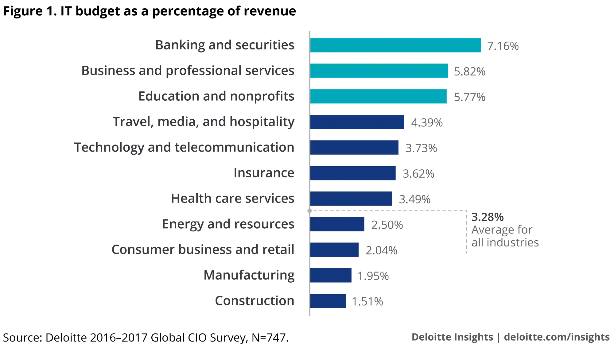 AEC Industry Cloud Budget Technology - Deloitte Data Analysis