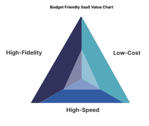 Budget Friendly SaaS Value Chart Dryv