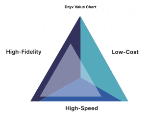 Dryv Value Chart - High Speed High Fidelity Low Low-Cost