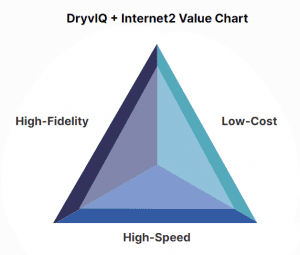 DryvIQ Internet2 Value Chart