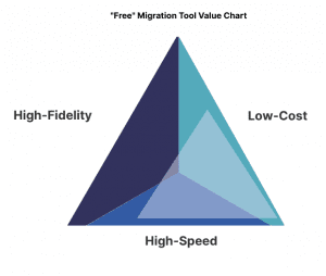 Free Migration Tool Value Chart