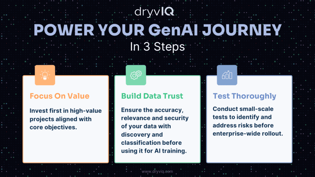 Power Your GenAI Journey in 3 Steps Infographic DryvIQ