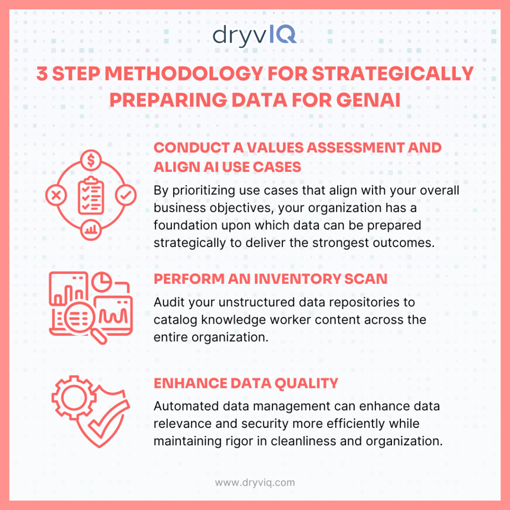 3 Step Methodology For Strategically Preparing Data for GenAI Infographic DryvIQ