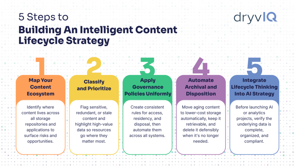 5 Steps to Building An Intelligent Content Lifecycle Strategy Infographic