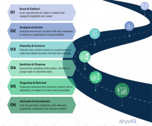 DryvIQ AI Content Roadmap