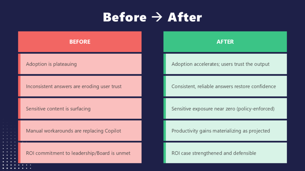 Before and After M365 Copilot Content Governance with DryvIQ