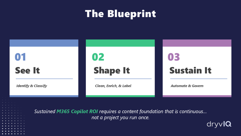 DryvIQ Blueprint for M365 Copilot ROI