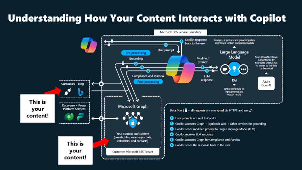 How M365 Copilot Retrieves Content