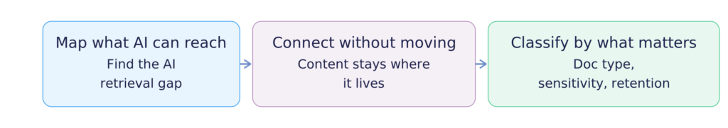 Close the AI Content Visibility Gap in 3 steps