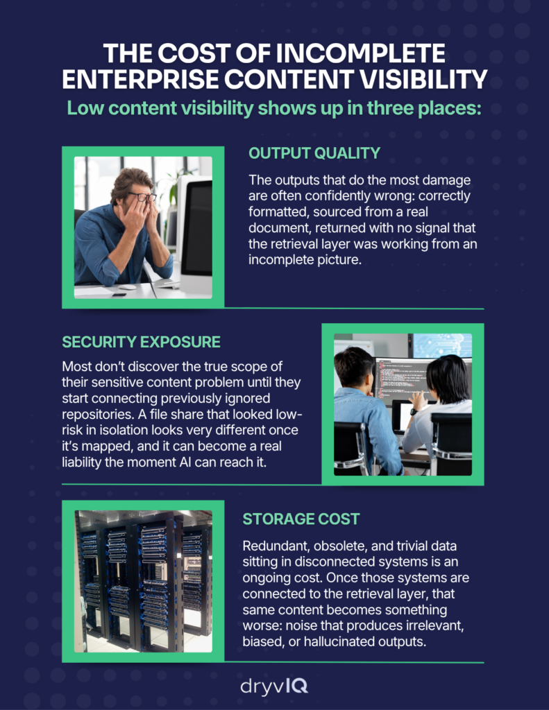 The Cost of Incomplete Enterprise Content Visibility Infographic