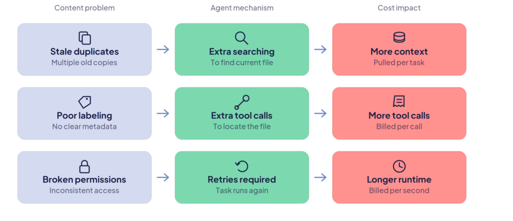 How ROT Data Increases Storage and AI Costs