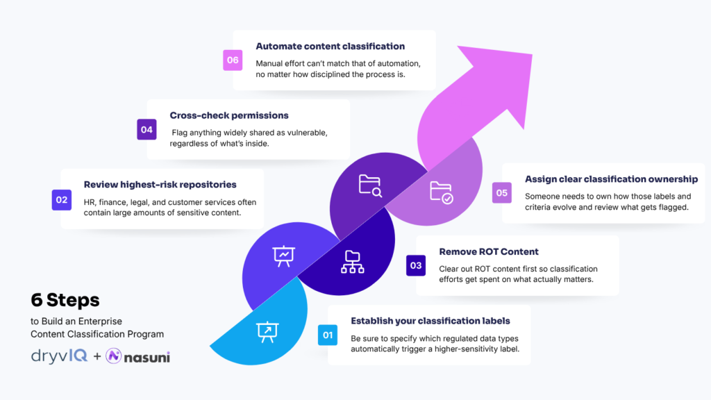 6 Steps to Build an Enterprise Content Classification Program Infographic