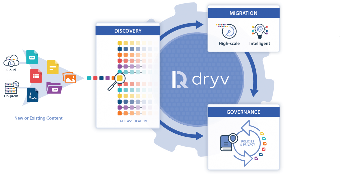 Dryv Platform Diagram